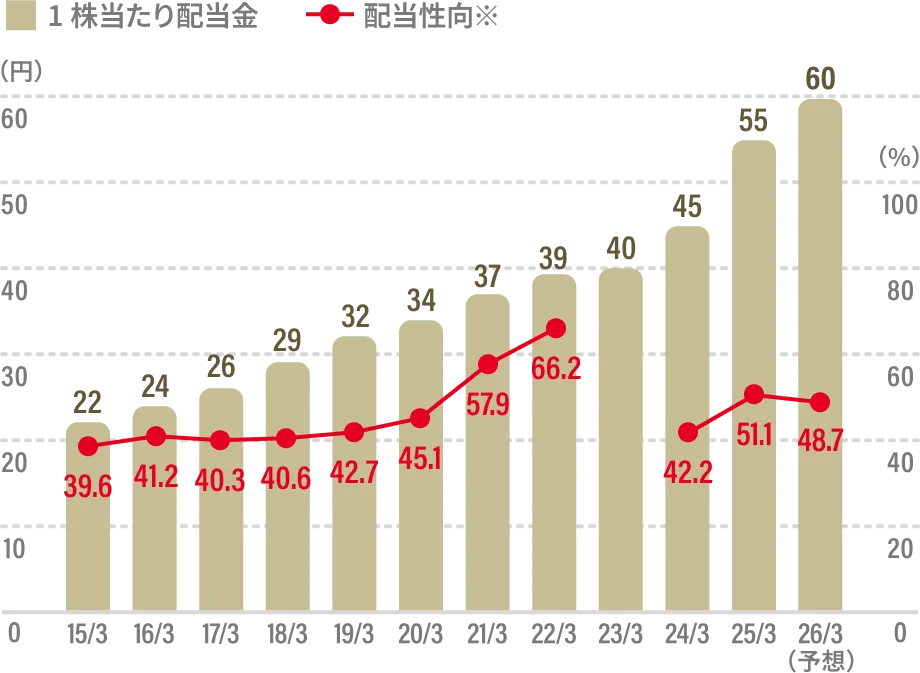 
										2015年3月期：1株当たり配当金 22円、配当性向 39.6％
										2016年3月期：1株当たり配当金 24円、配当性向 41.2％
										2017年3月期：1株当たり配当金 26円、配当性向 40.3％
										2018年3月期：1株当たり配当金 29円、配当性向 40.6％
										2019年3月期：1株当たり配当金 32円、配当性向 42.7％
										2020年3月期：1株当たり配当金 34円、配当性向 45.1％
										2021年3月期：1株当たり配当金 37円、配当性向 57.9％
										2022年3月期：1株当たり配当金 39円、配当性向 66.2％
										2023年3月期：1株当たり配当金 40円
										2024年3月期：1株当たり配当金 45円、配当性向 42.2％
										2025年3月期：1株当たり配当金 55円、配当性向 51.1％
										2026年3月期（予想）：1株当たり配当金 60円、配当性向 48.7％
										