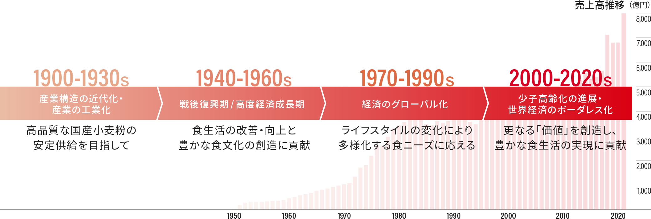 価値創造の歩み