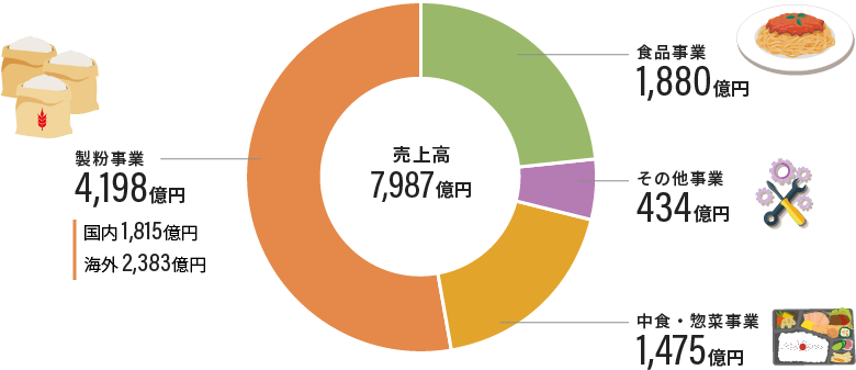 売上高構成比(2021年度)(億円未満切捨て)