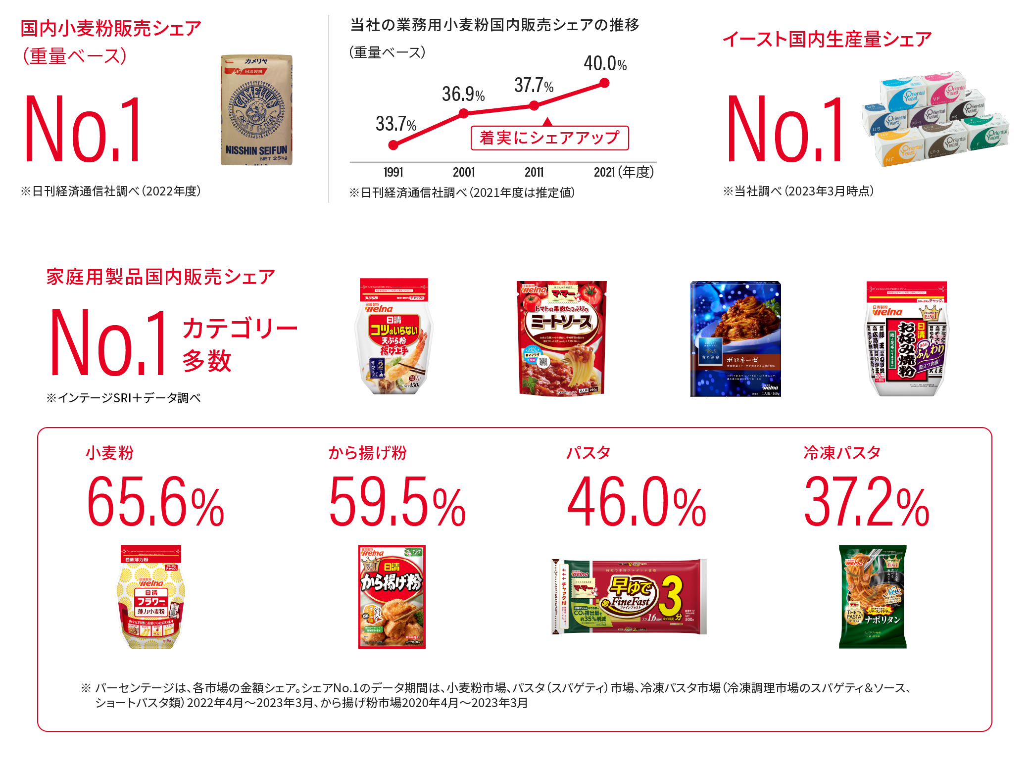 国内小麦粉販売シェア（重量ベース）、イースト国内生産量シェア、家庭用製品国内販売シェア