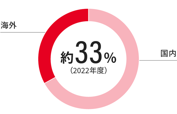 海外売上高構成比