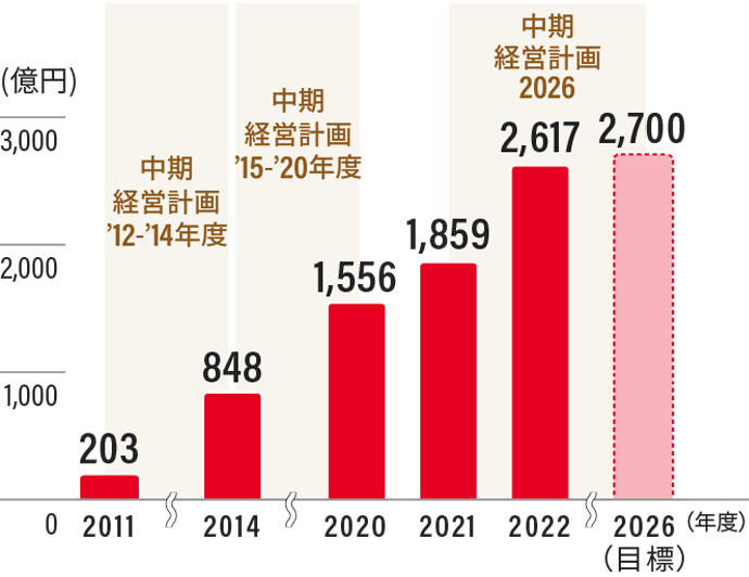 海外売上高の推移