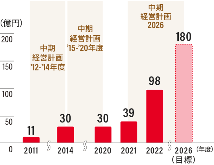 海外営業利益の推移