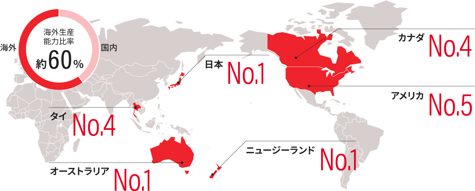 各国の小麦粉生産能力の順位