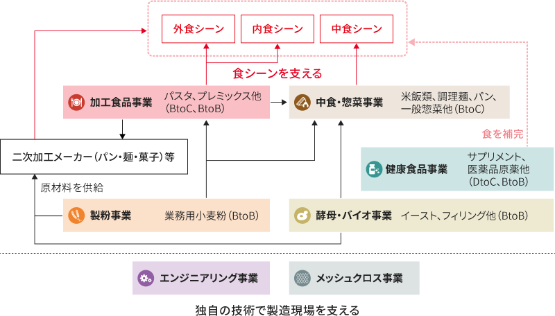 多様な食シーンを支える柔軟でレジリエントな事業ポートフォリオ