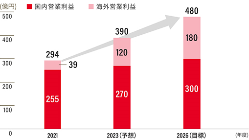 営業利益目標（国内、海外）