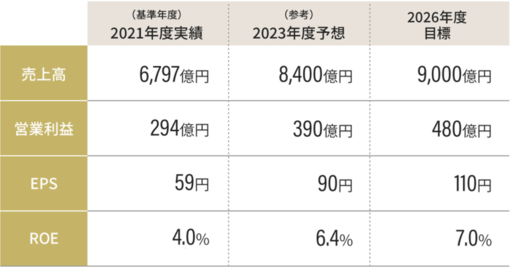 数値目標