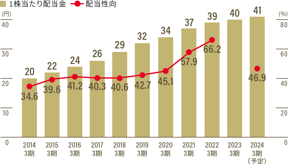 1株当たり配当金、配当性向の推移