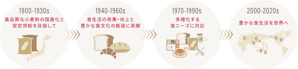 時代ごとの提供価値