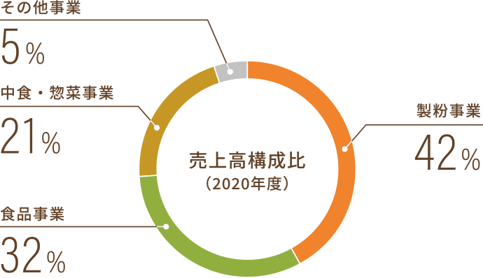 売上高構成比(2019年度)
