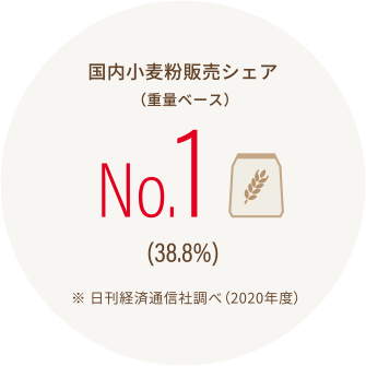 小麦粉国内販売シェア(重量ベース)