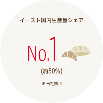 イースト国内生産量シェア