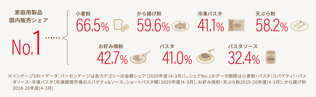 家庭用製品国内販売シェア