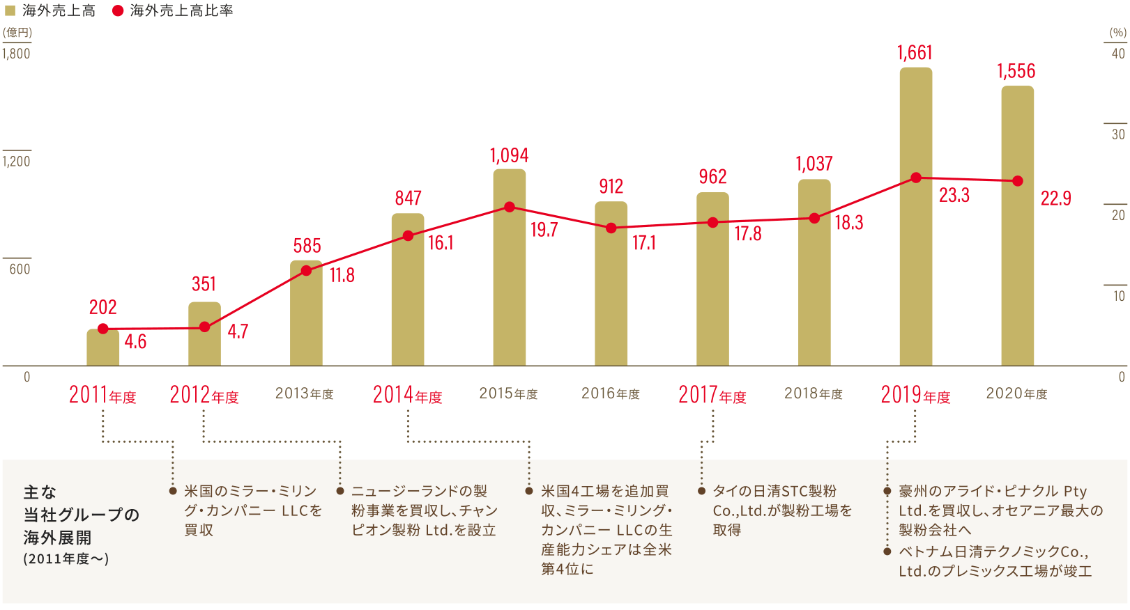 主な海外拠点
