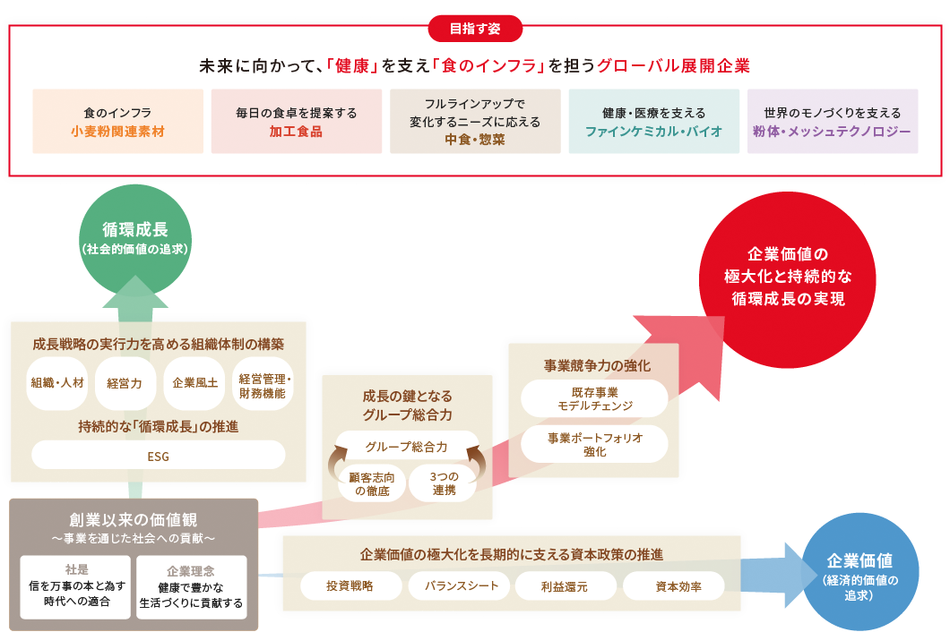 長期ビジョンの概念図