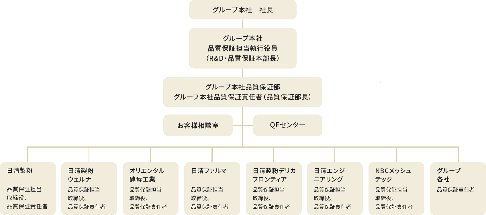 日清製粉グループの品質保証体制