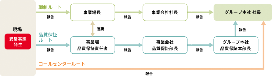 コールセンター通報の仕組み