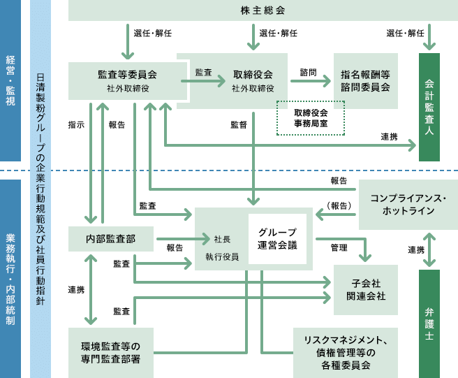 コーポレートガバナンス体制