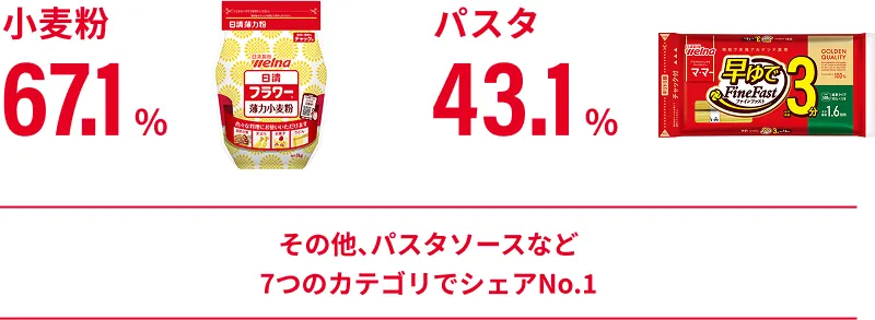 小麦粉67.1%、パスタ43.1%、その他パスタソースなど7つのカテゴリでシェアNo.1