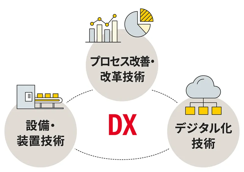 （DX）プロセス改善・改革技術 ー デジタル化技術 ー 設備・装置技術