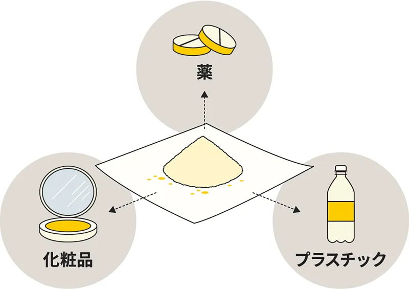 薬、化粧品、プラスチックなど