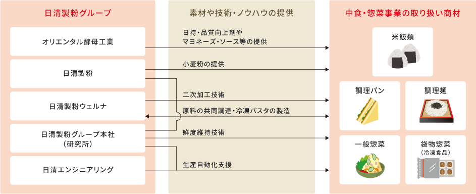 グループ総合力を活かした商品のフルラインアップ体制