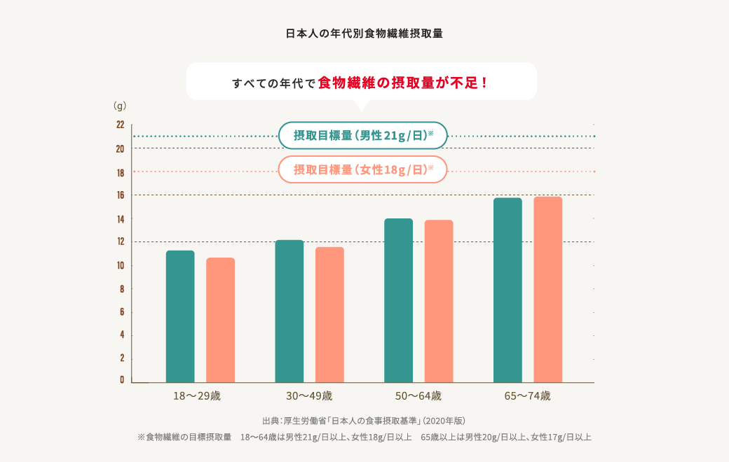 日本人の年代別食物繊維摂取量