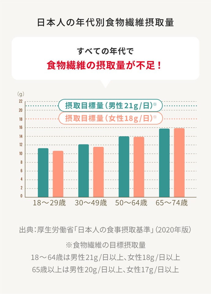 日本人の年代別食物繊維摂取量