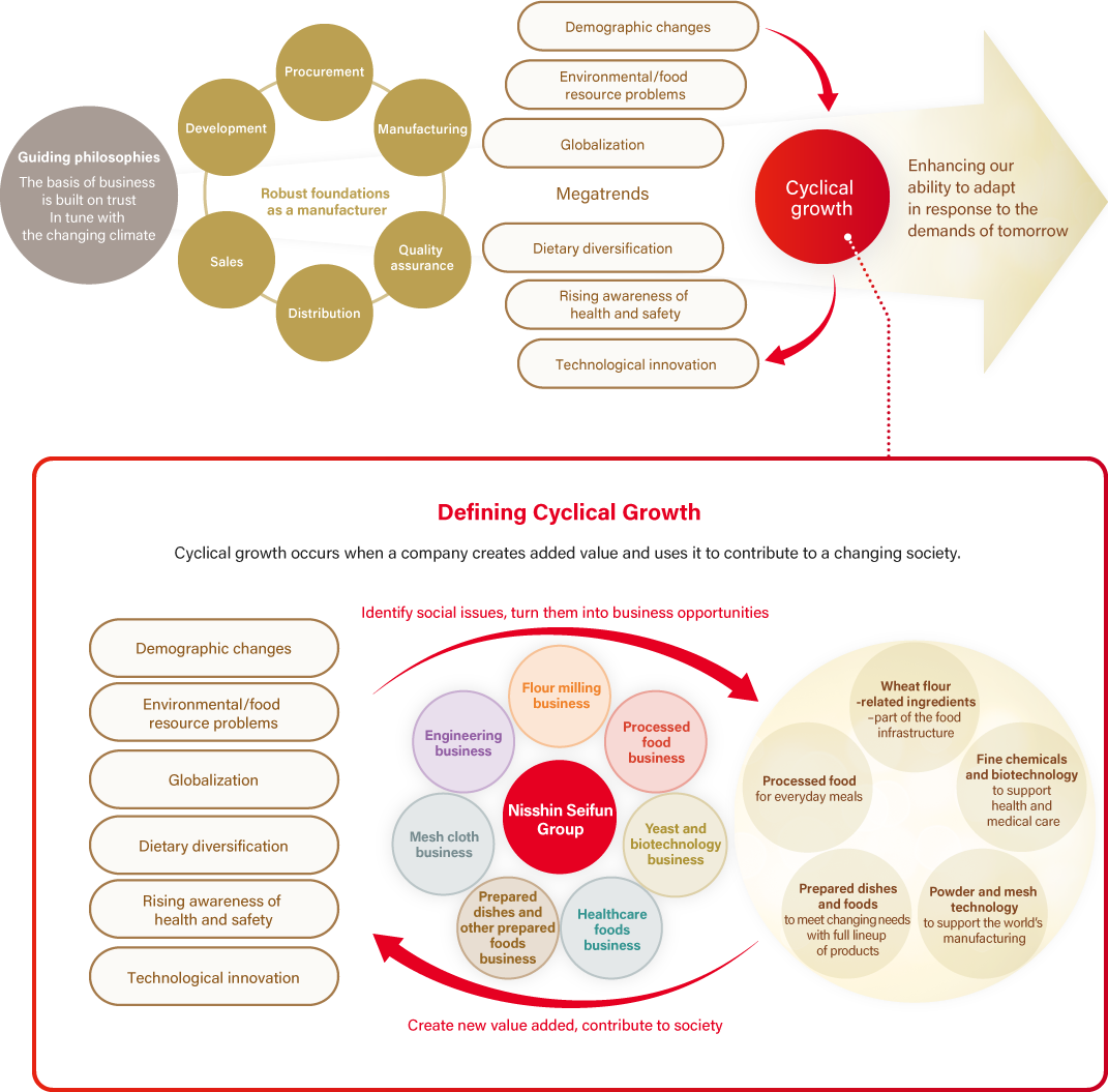 The meaning of cyclical growth for the Nisshin Seifun Group