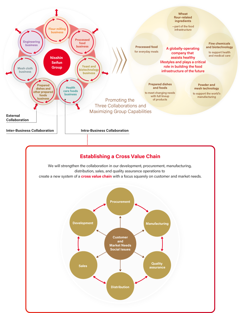 Three Types of Collaboration and Target Domains