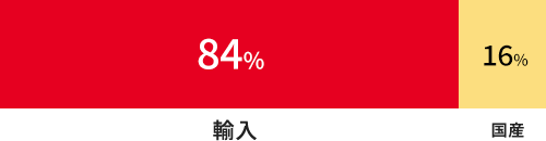 輸入小麦と国産小麦の割合