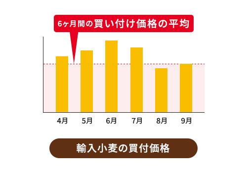 価格に影響を与える要因