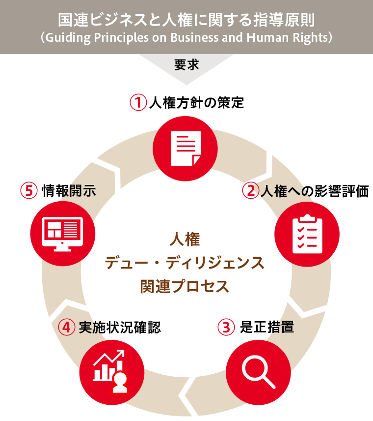 国連ビジネスと人権に関する指導原則（Guiding Principles on Business and Human Rights）